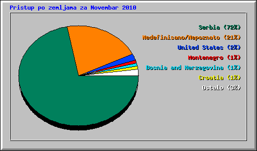 Pristup po zemljama za Novembar 2010