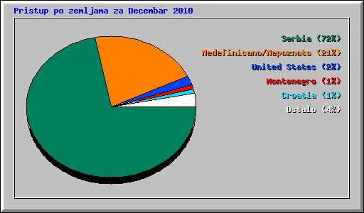 Pristup po zemljama za Decembar 2010