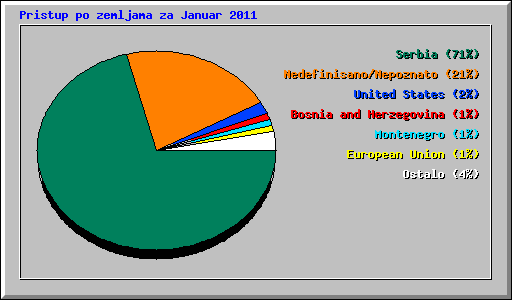 Pristup po zemljama za Januar 2011