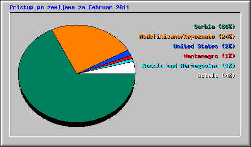 Pristup po zemljama za Februar 2011