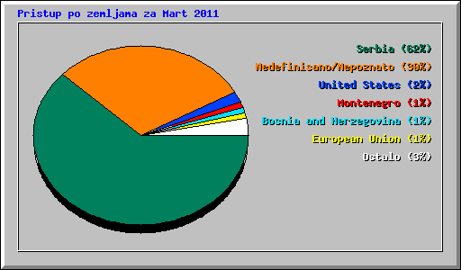 Pristup po zemljama za Mart 2011