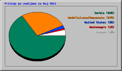 Pristup po zemljama za Maj 2011