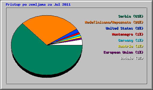 Pristup po zemljama za Jul 2011