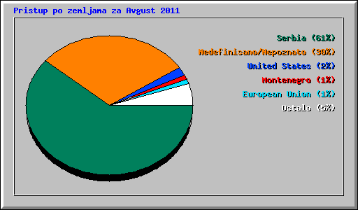 Pristup po zemljama za Avgust 2011