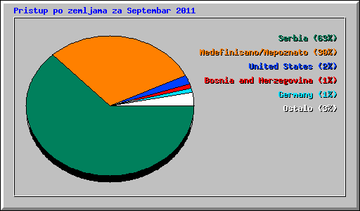 Pristup po zemljama za Septembar 2011