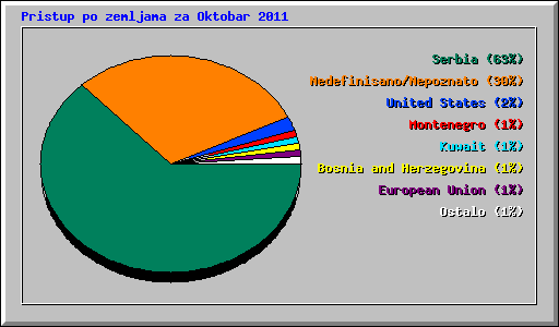 Pristup po zemljama za Oktobar 2011