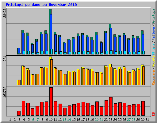 Pristupi po danu za Novembar 2010