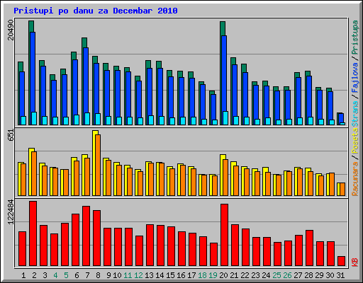 Pristupi po danu za Decembar 2010