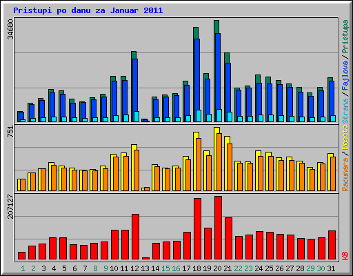 Pristupi po danu za Januar 2011