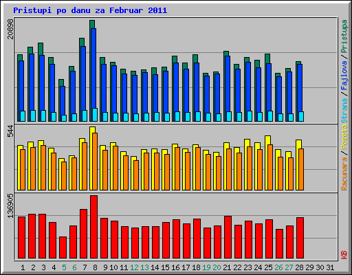 Pristupi po danu za Februar 2011