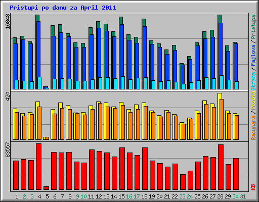 Pristupi po danu za April 2011