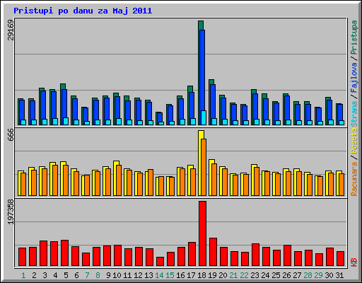 Pristupi po danu za Maj 2011