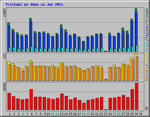 Pristupi po danu za Jun 2011