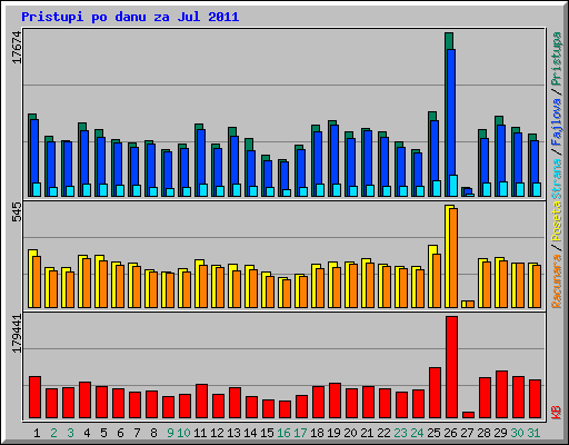 Pristupi po danu za Jul 2011