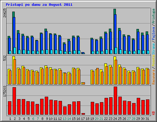 Pristupi po danu za Avgust 2011