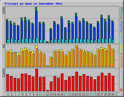 Pristupi po danu za Septembar 2011