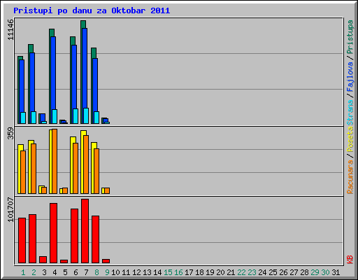 Pristupi po danu za Oktobar 2011