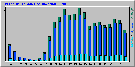 Pristupi po satu za Novembar 2010