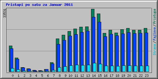 Pristupi po satu za Januar 2011