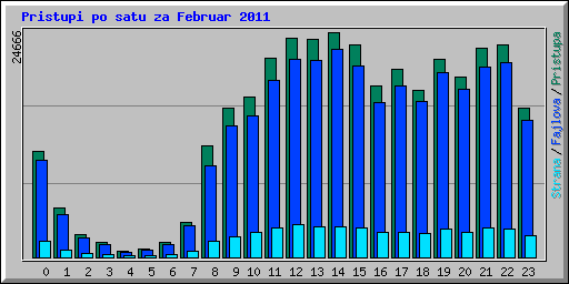 Pristupi po satu za Februar 2011
