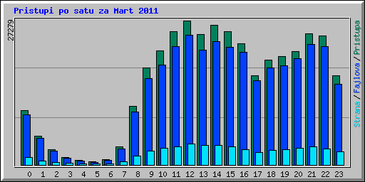 Pristupi po satu za Mart 2011