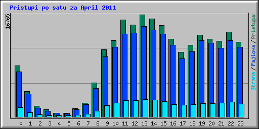 Pristupi po satu za April 2011