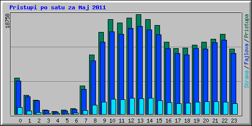Pristupi po satu za Maj 2011
