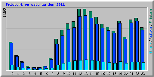 Pristupi po satu za Jun 2011