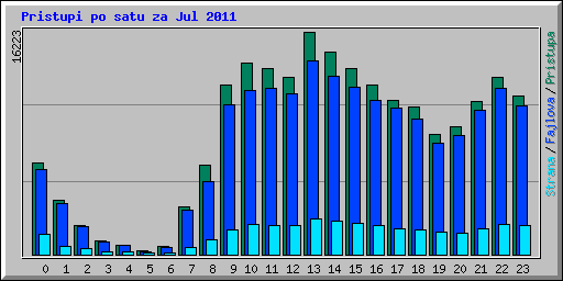Pristupi po satu za Jul 2011