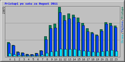 Pristupi po satu za Avgust 2011