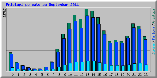 Pristupi po satu za Septembar 2011