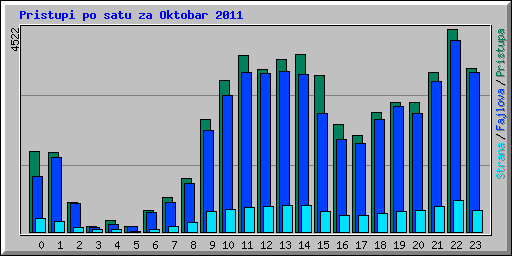 Pristupi po satu za Oktobar 2011